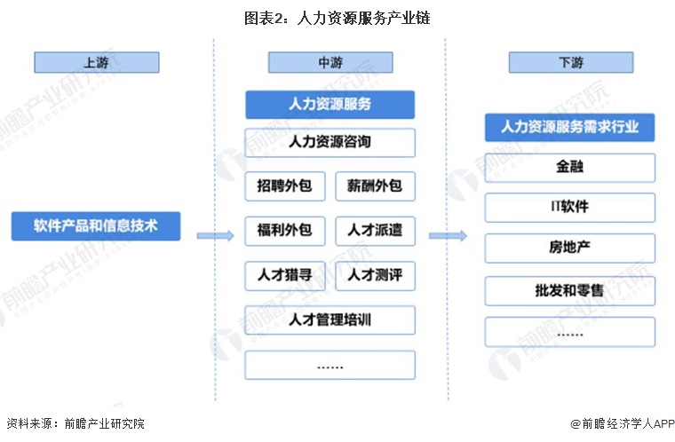 预见2022: 中国人力资源服务行业全景分析——市场规模、竞争格局与发展前景