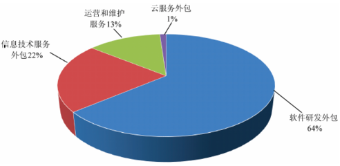 中国对“一带一路”沿线国家和地区软件出口及网络技术服务分析